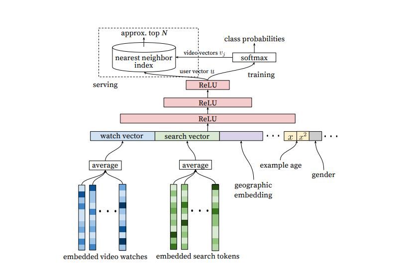 Algoritmo de Youtube esquematizado Algoritmo de Youtube en esquema